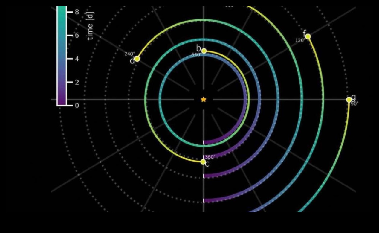 הרמוניה שמימית הריקוד הסימפוני של כוכבי הלכת 3 הרמוניה שמימית: האלגנטיות של מסלולים במערכת השמש שלנו